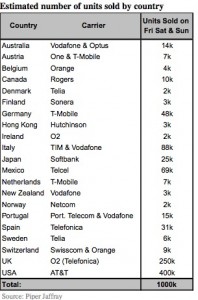 iphone - livraison - pays