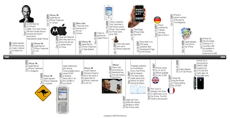 iphone, apple, chronologie